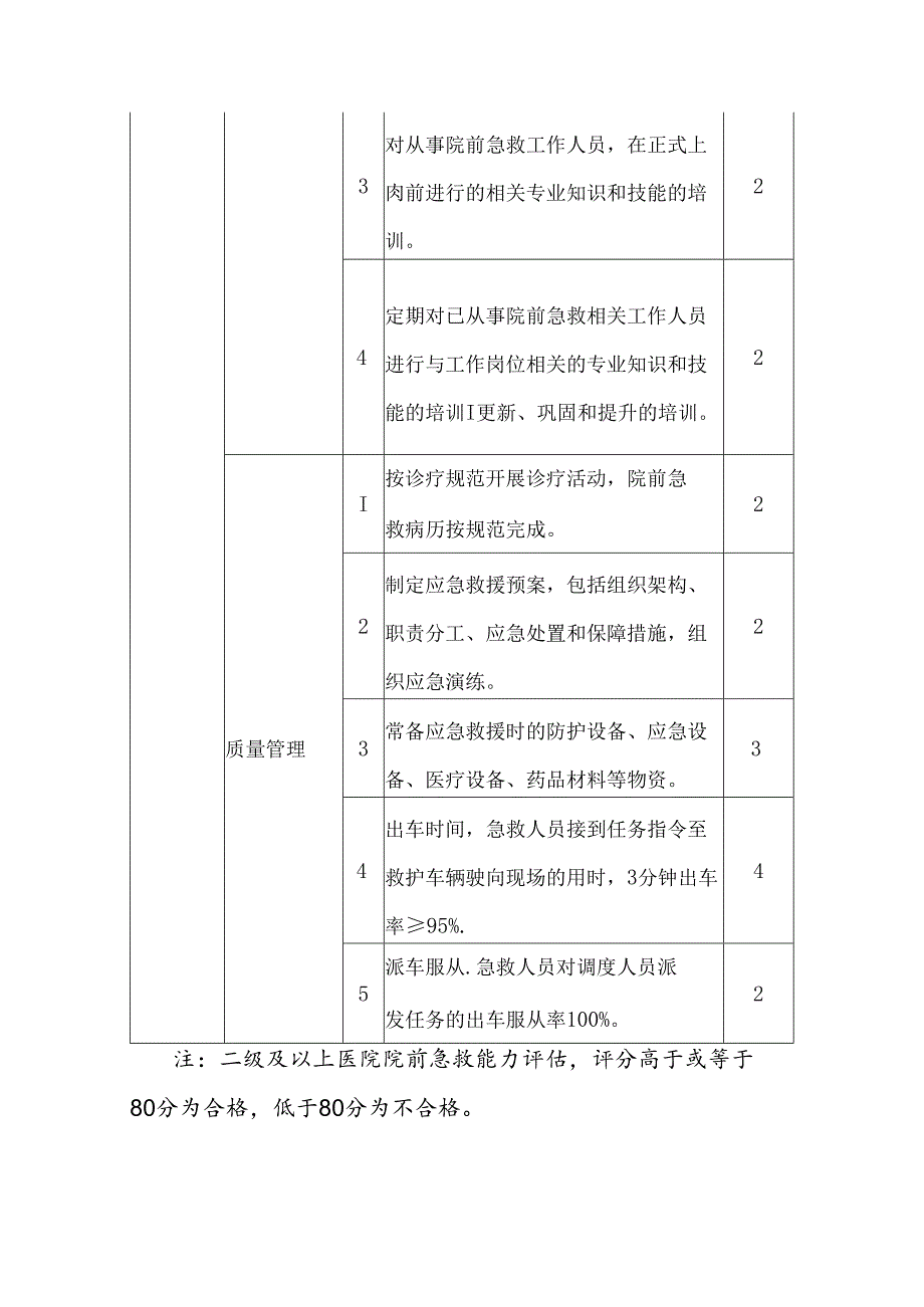 二级及以上医院院前急救能力评估标准（试行）.docx_第2页