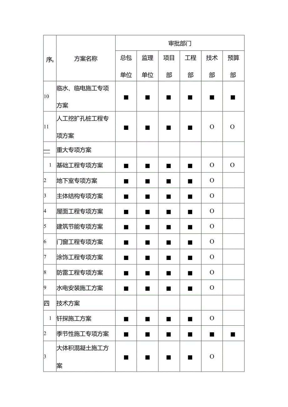 房地产集团公司施工方案审批参与单位及部门表.docx_第2页