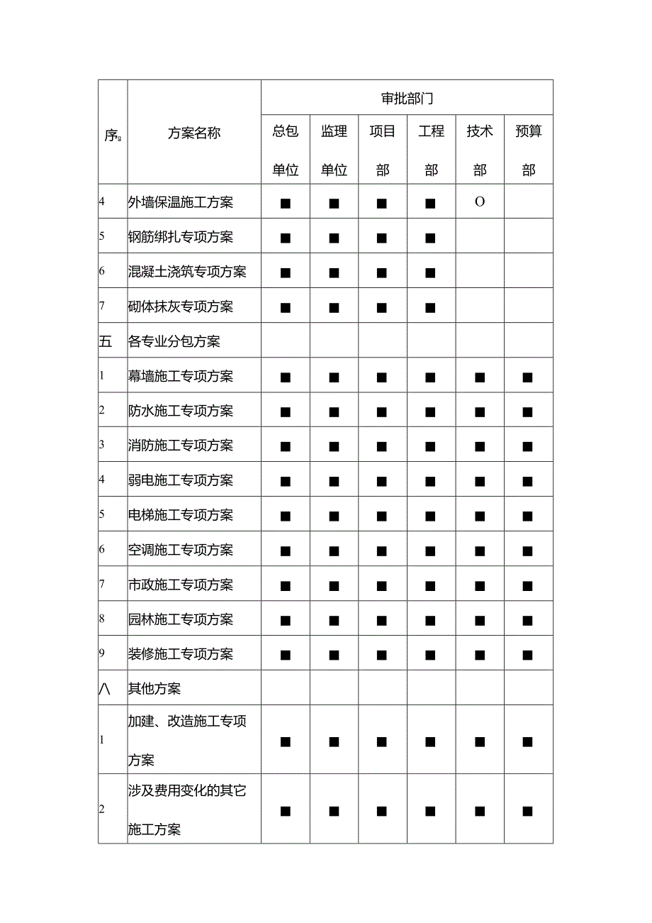 房地产集团公司施工方案审批参与单位及部门表.docx_第3页