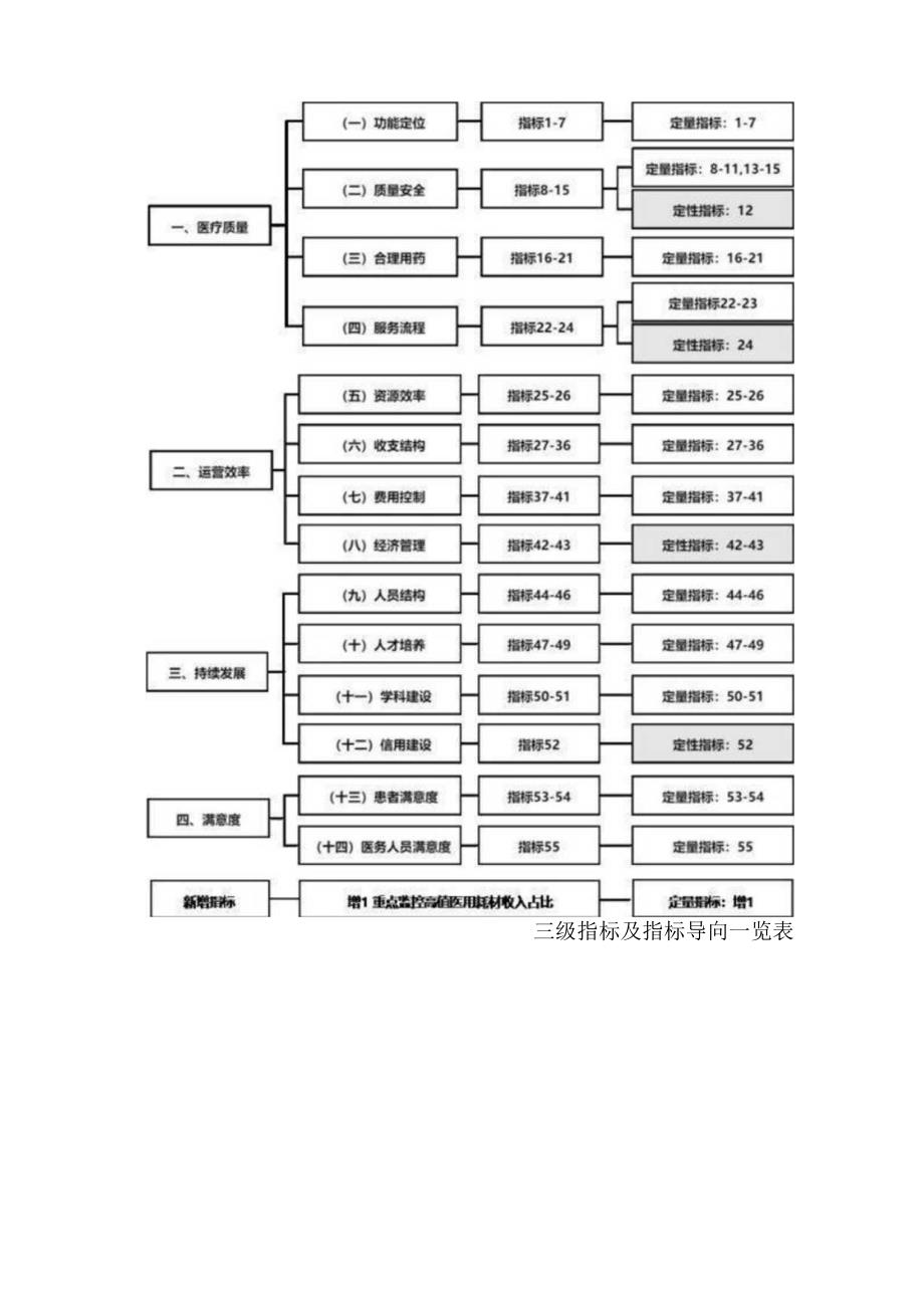 医院绩效考核增加新指标对比.docx_第2页