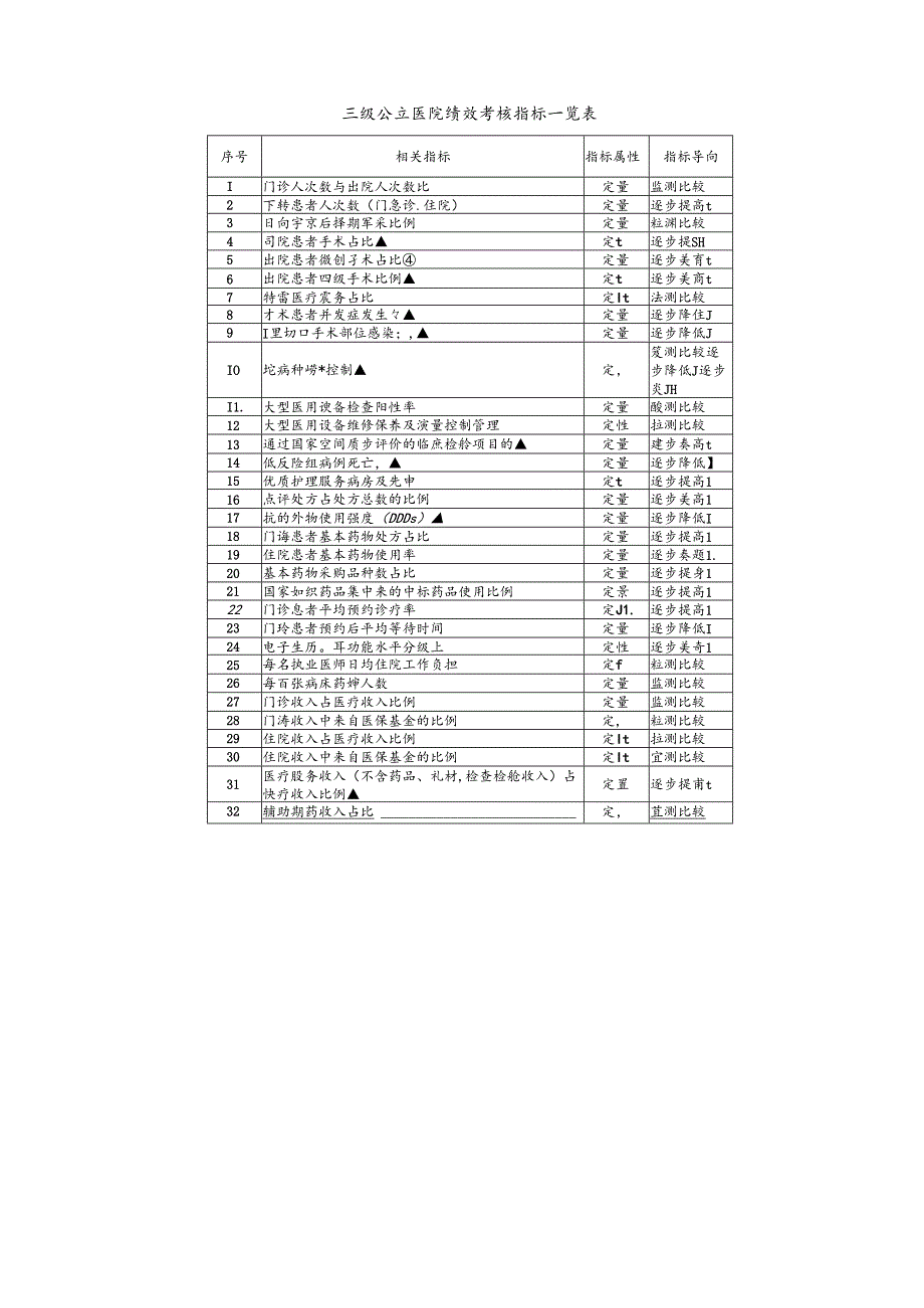 医院绩效考核增加新指标对比.docx_第3页