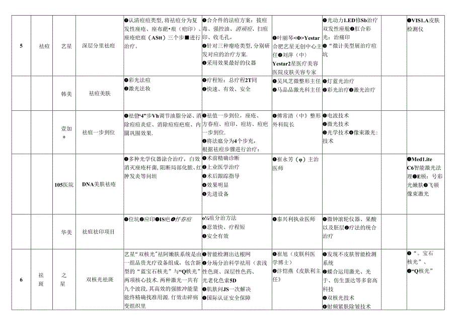 医美皮肤美容竞品项目市场调查.docx_第1页