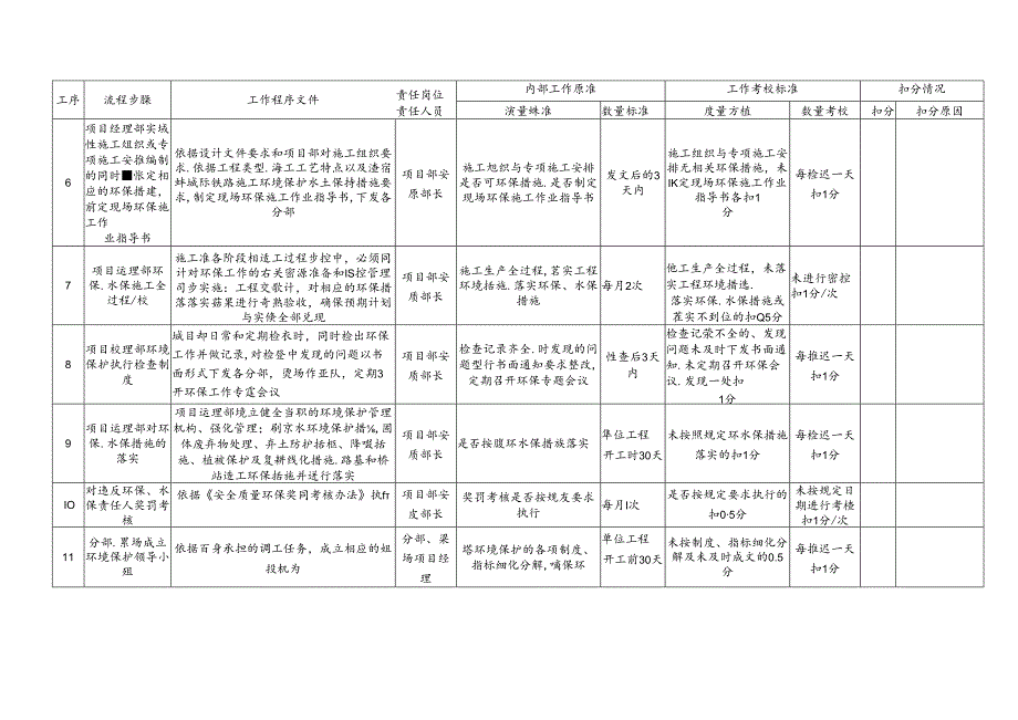 环境保护管理制度工作程序及考核标准.docx_第2页