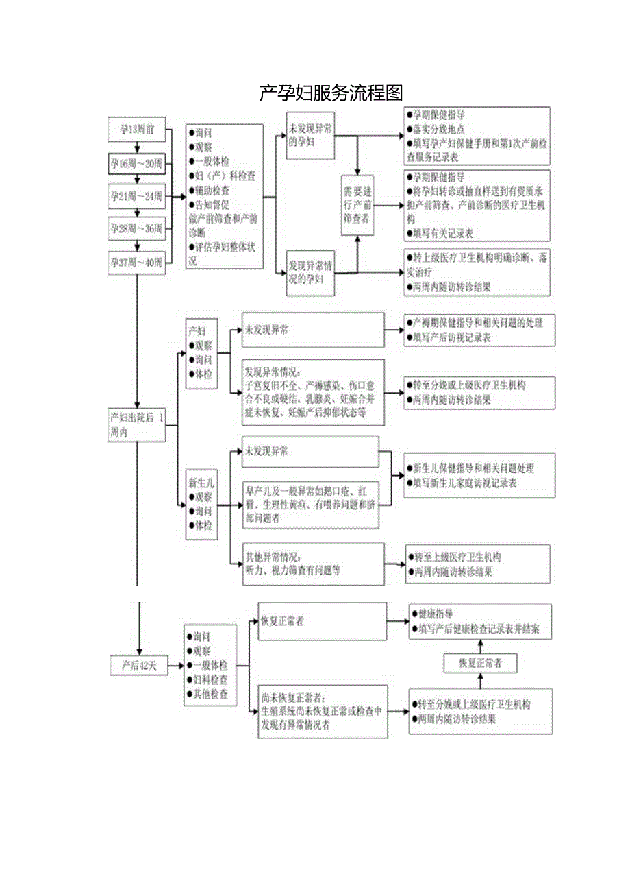 产孕妇服务流程图.docx_第1页