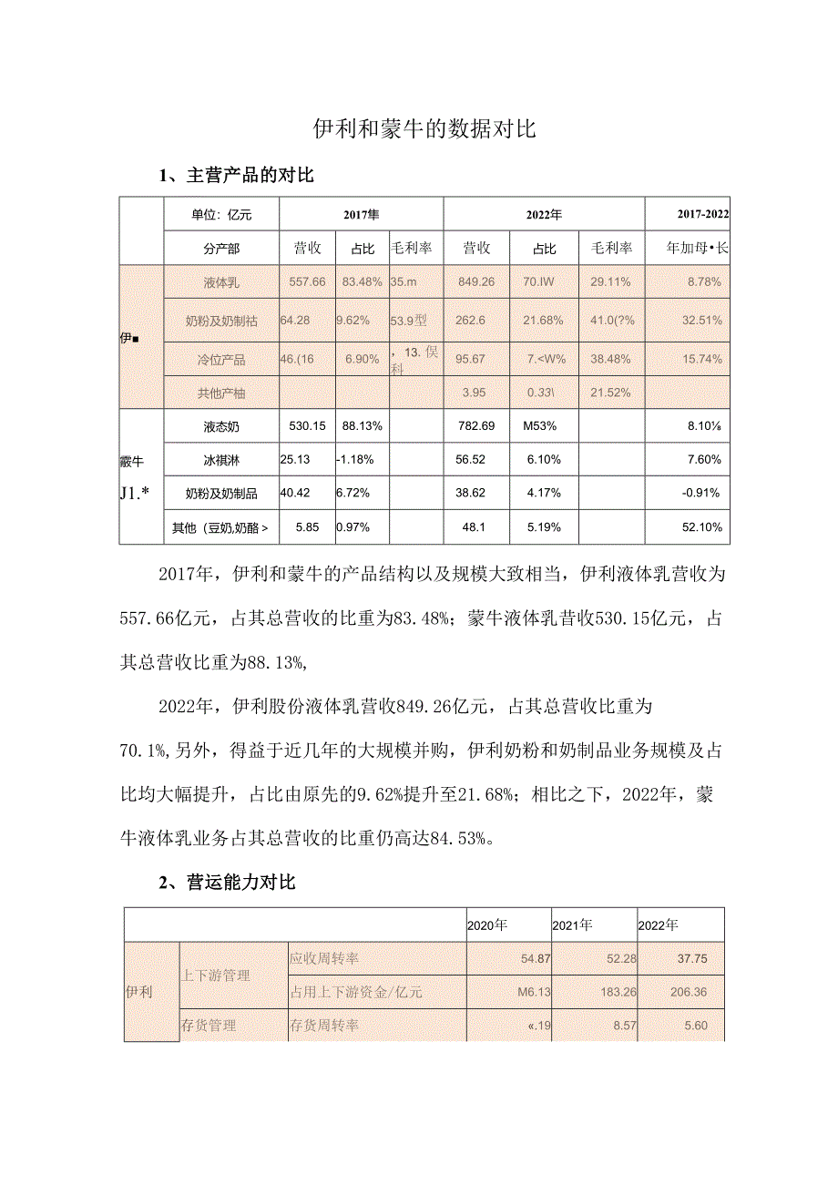 伊利和蒙牛的数据对比.docx_第1页