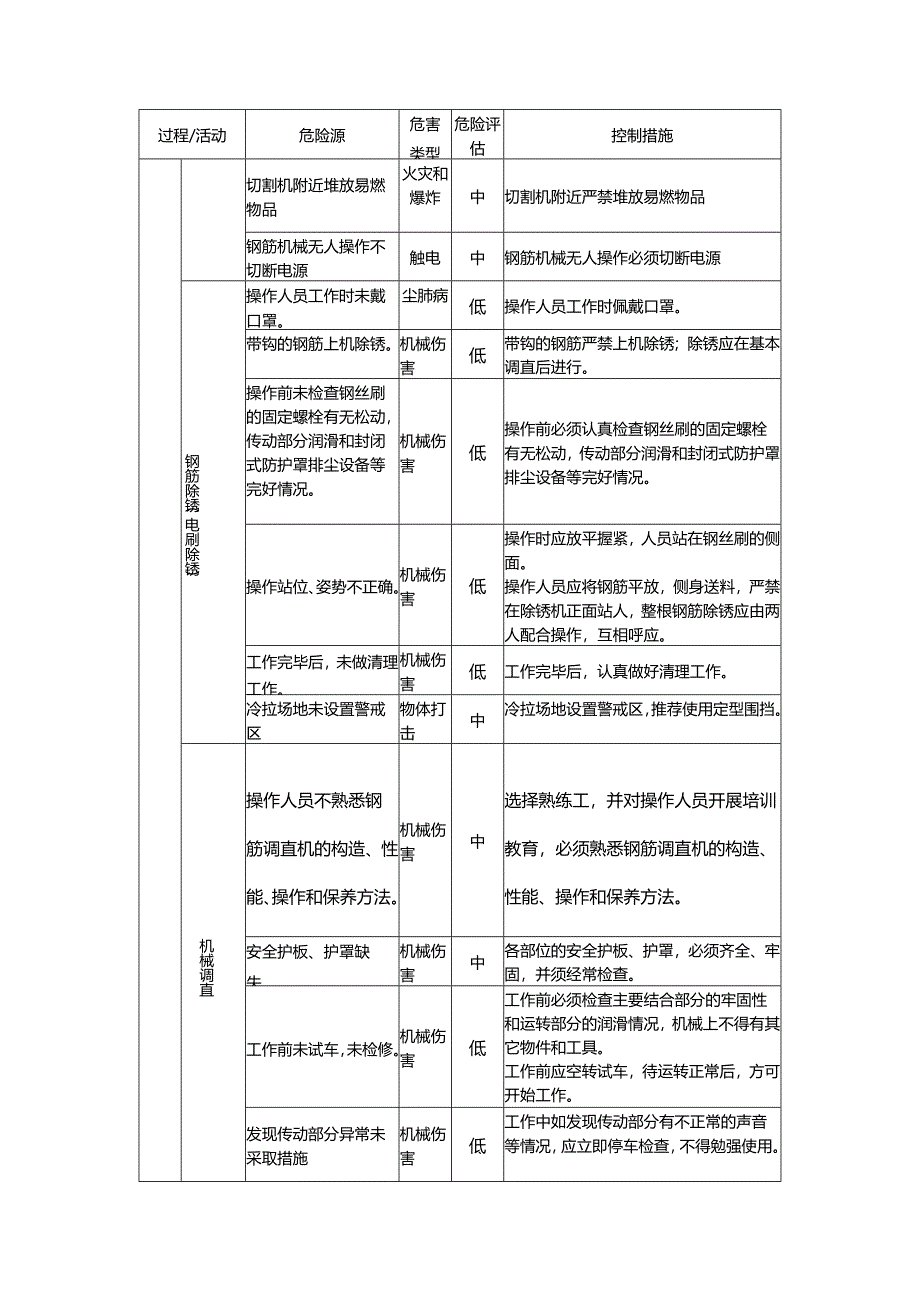 房地产开发钢筋工程施工阶段HSE风险管理.docx_第3页