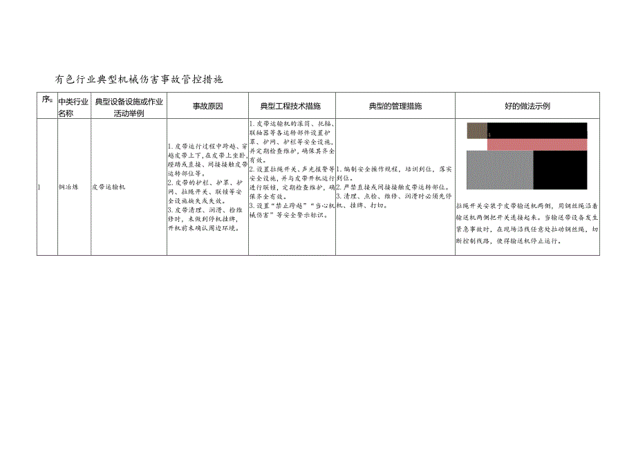 有色行业典型机械伤害事故管控措施.docx_第1页