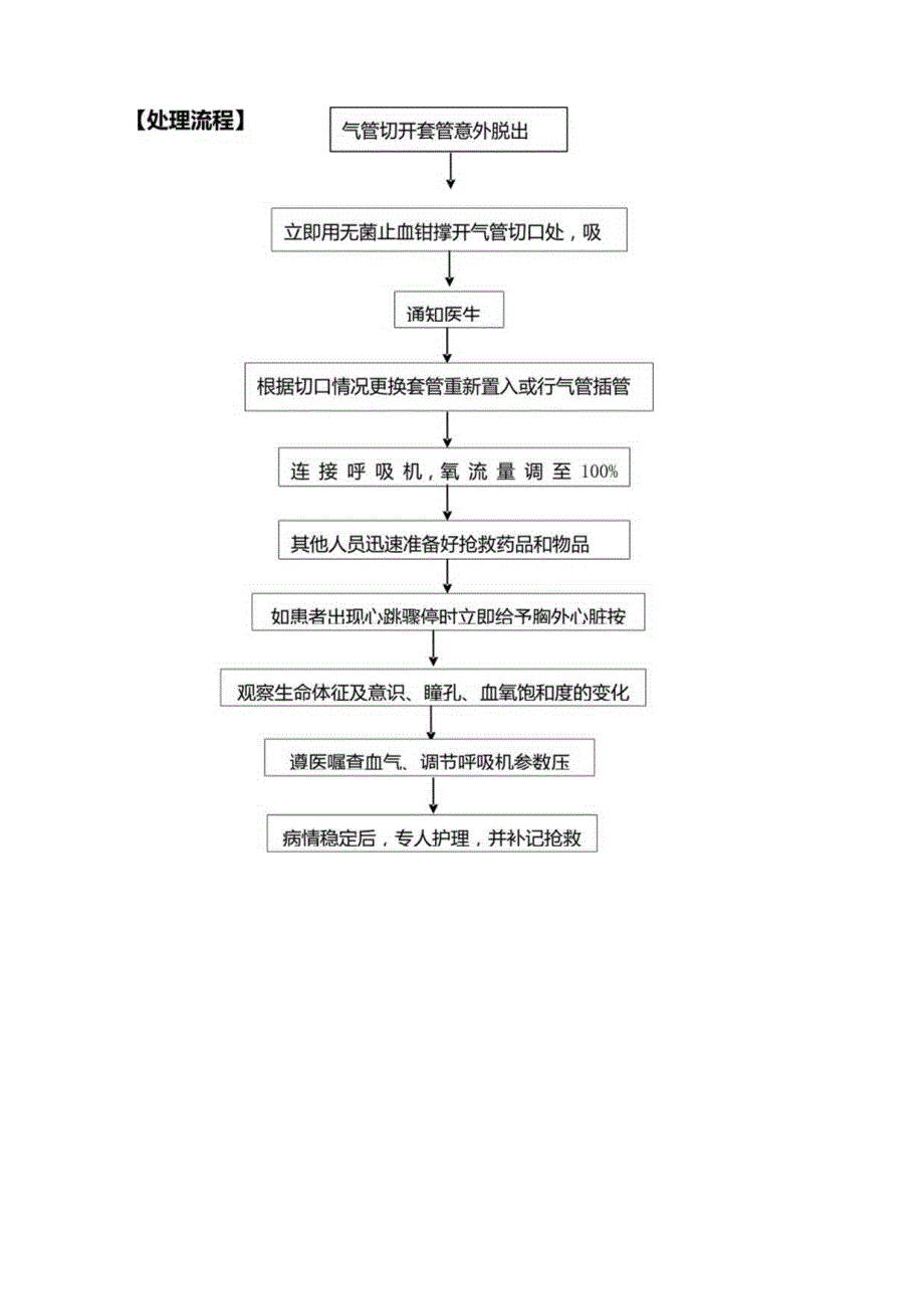 医院管理治疗过程中气管插管脱出的应急预案及处理流程.docx_第2页