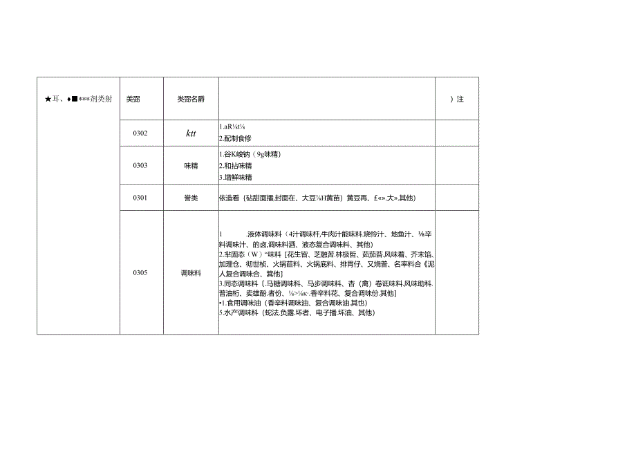 33大类食品分类表.docx_第3页