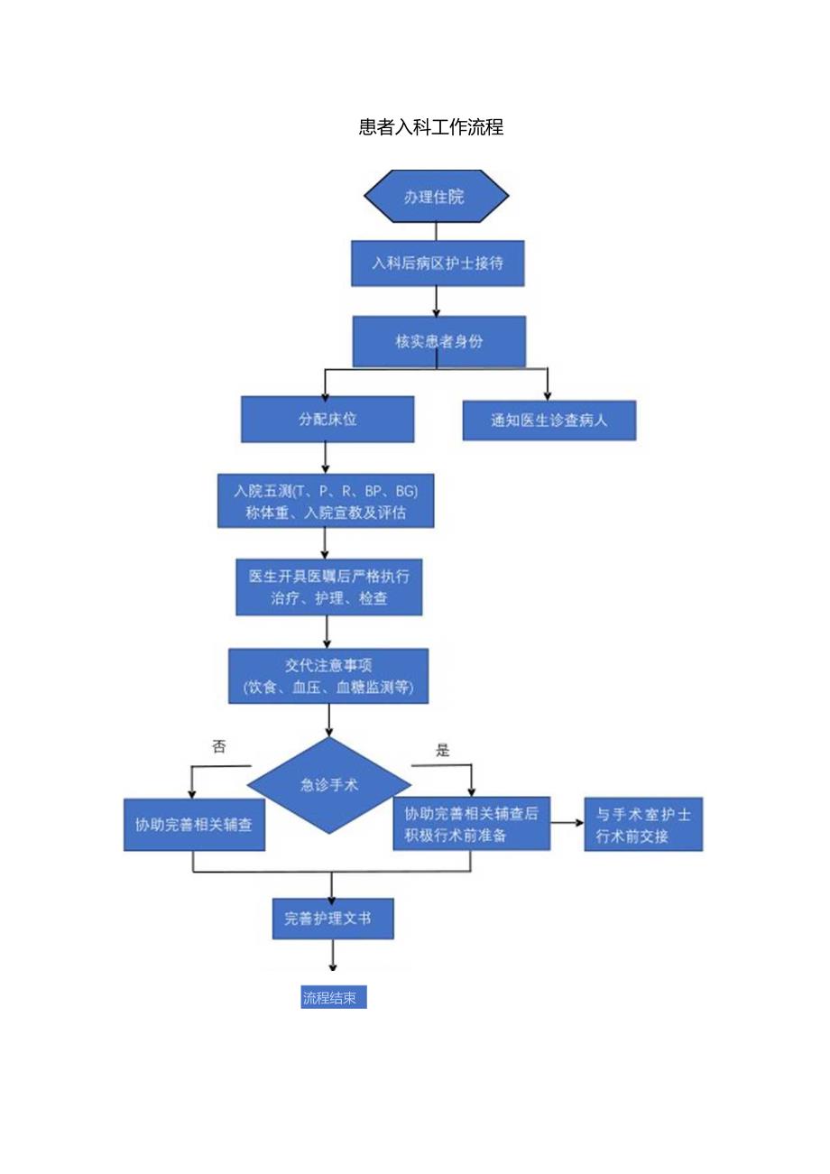 患者入科工作流程.docx_第1页