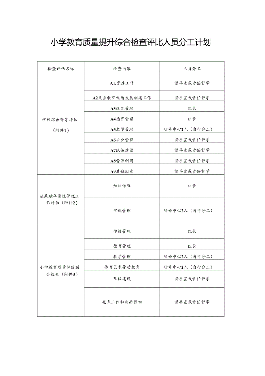 小学教育质量提升综合检查评比人员分计划工.docx_第1页