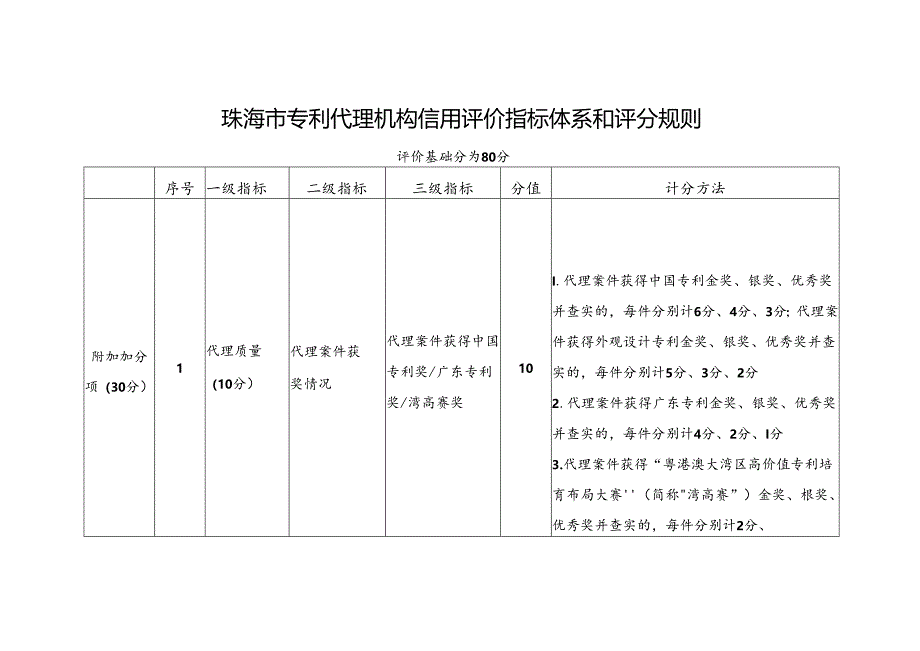 珠海市专利代理机构信用评价指标体系和评分规则.docx_第1页