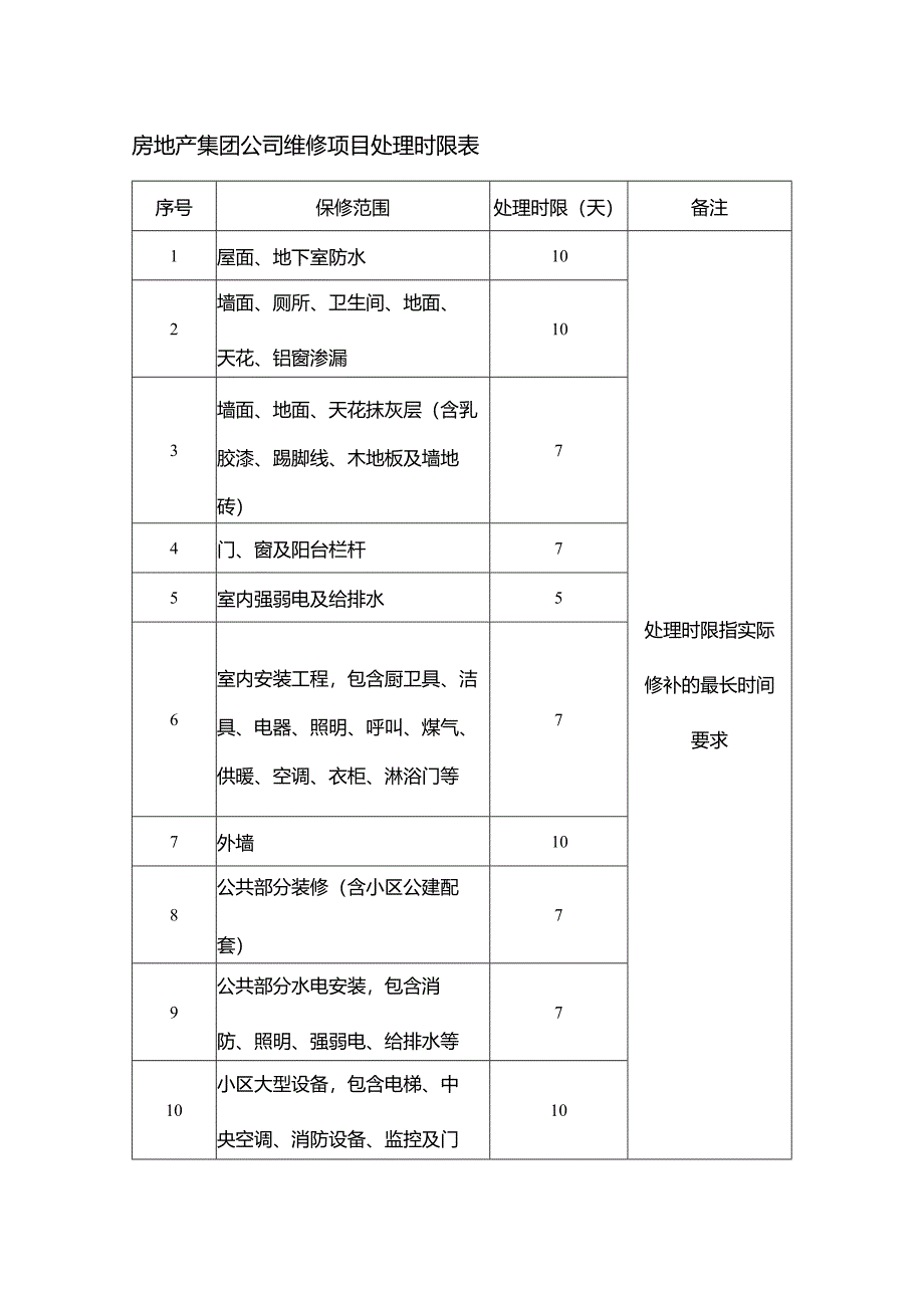 房地产集团公司维修项目处理时限表.docx_第1页