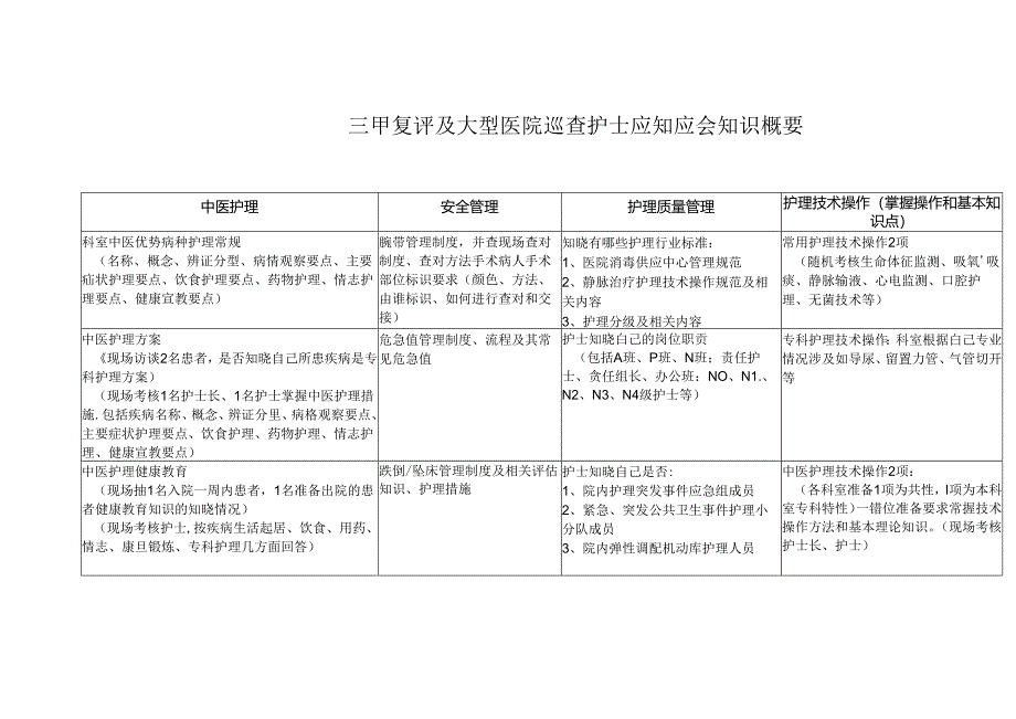 三甲复评及大型医院巡查护士应知应会知识概要.docx_第1页