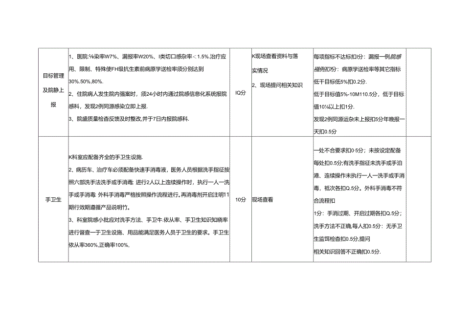 病区医院感染管理质量考核标准(分值：100分).docx_第2页