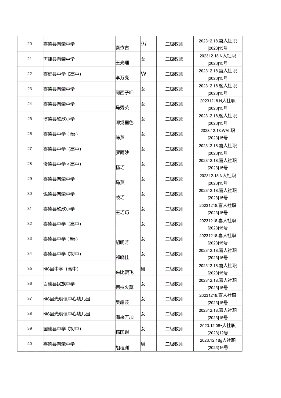 关于聘任曾锐等40名同志初级专业技术职务的通知.docx_第3页