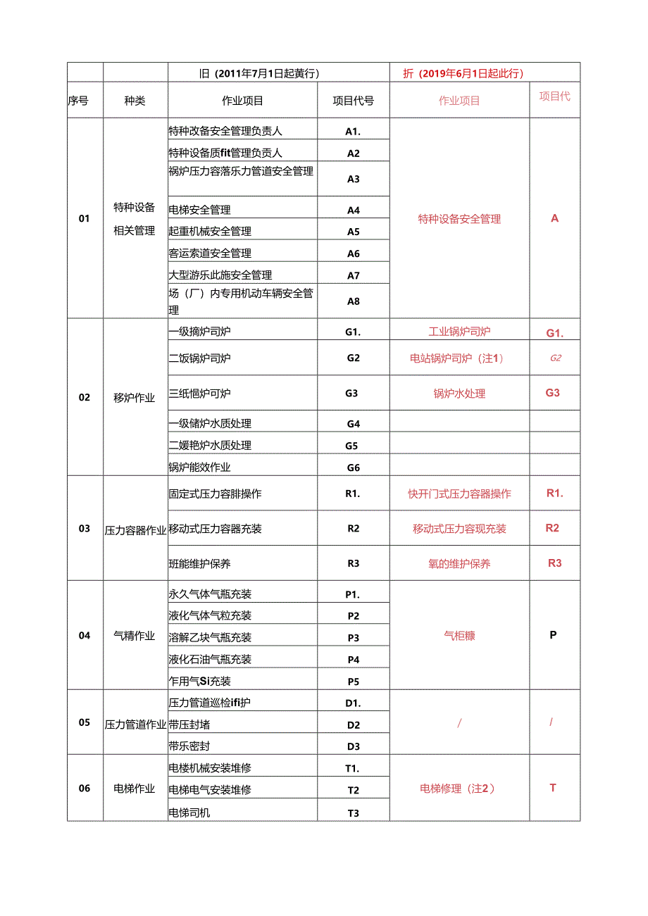 特种设备作业人员作业种类与项目新旧对比.docx_第1页