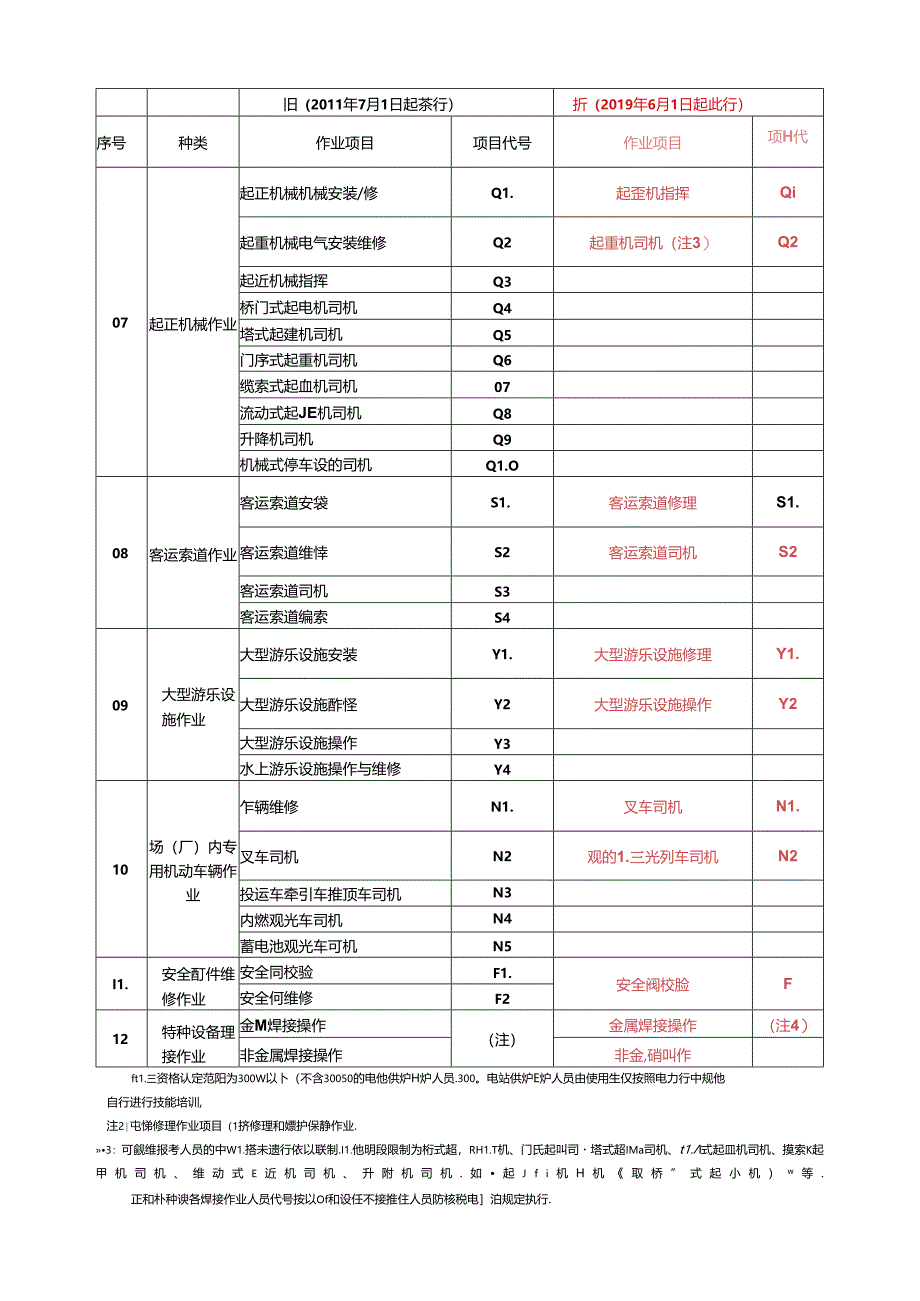 特种设备作业人员作业种类与项目新旧对比.docx_第2页