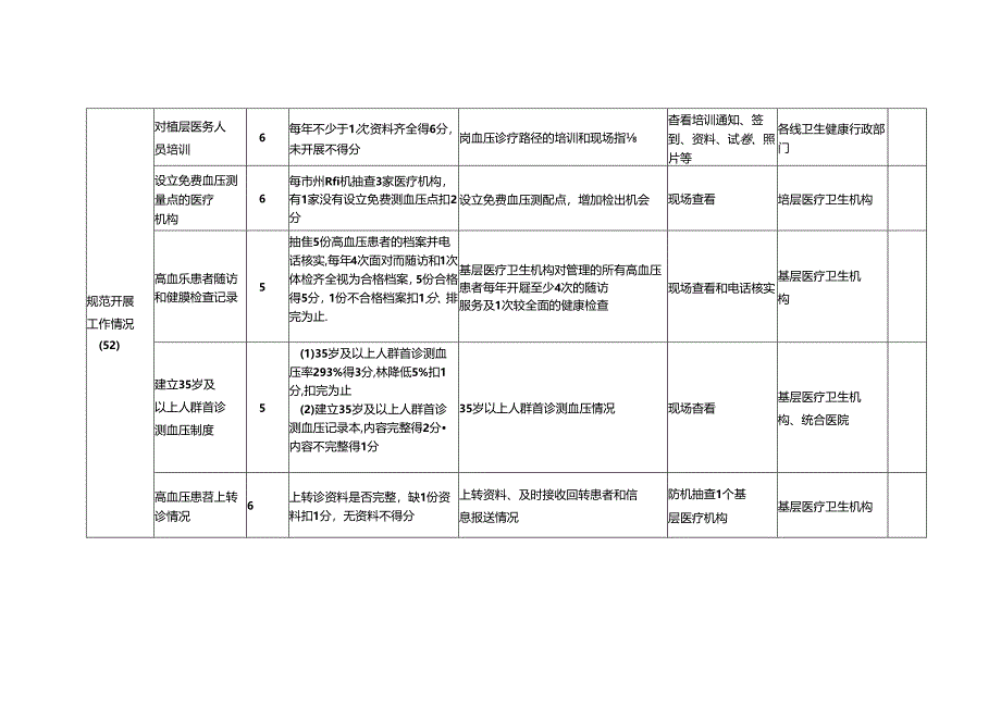 高血压全程管理综合评价评分标准表.docx_第2页