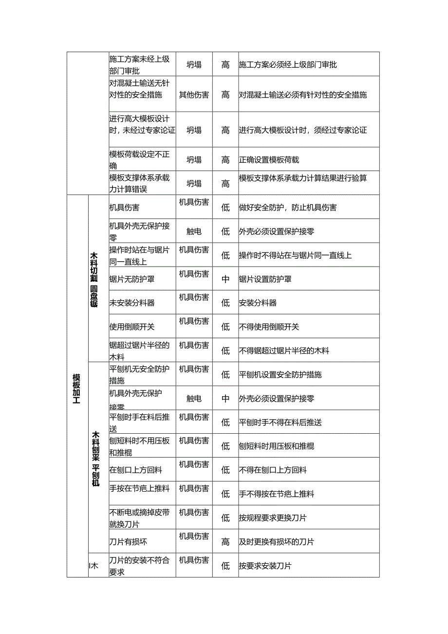 房地产开发模板工程施工阶段HSE风险管理.docx_第2页