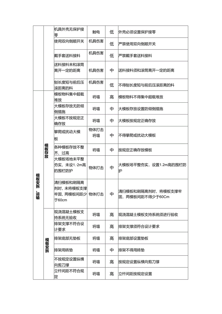 房地产开发模板工程施工阶段HSE风险管理.docx_第3页