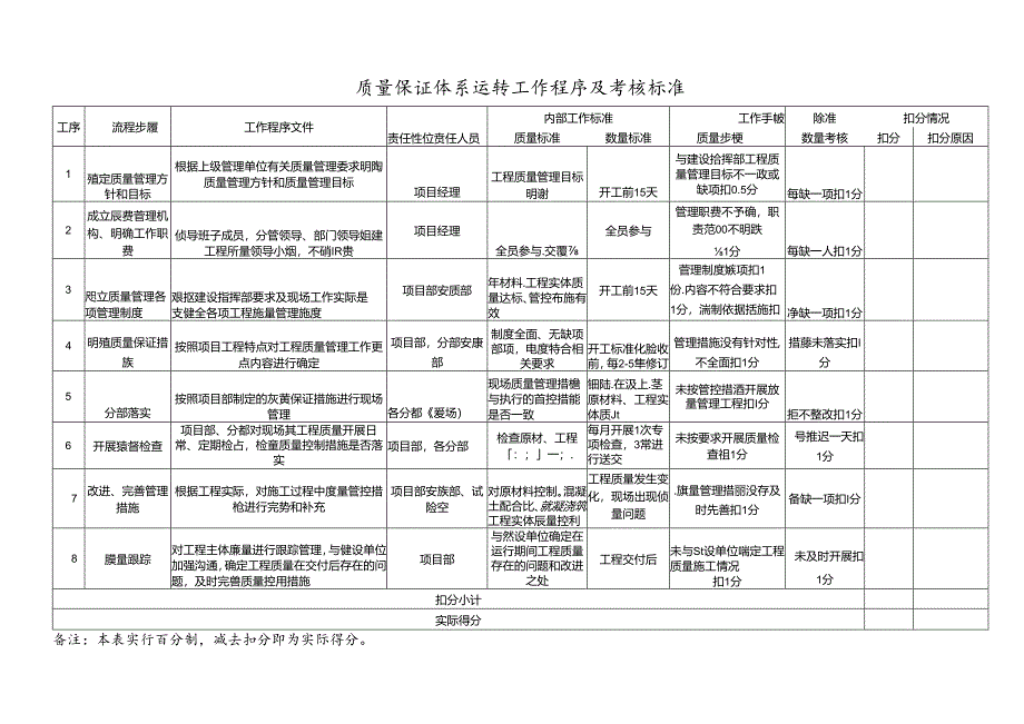 质量保证体系运转工作程序及考核标准.docx_第1页