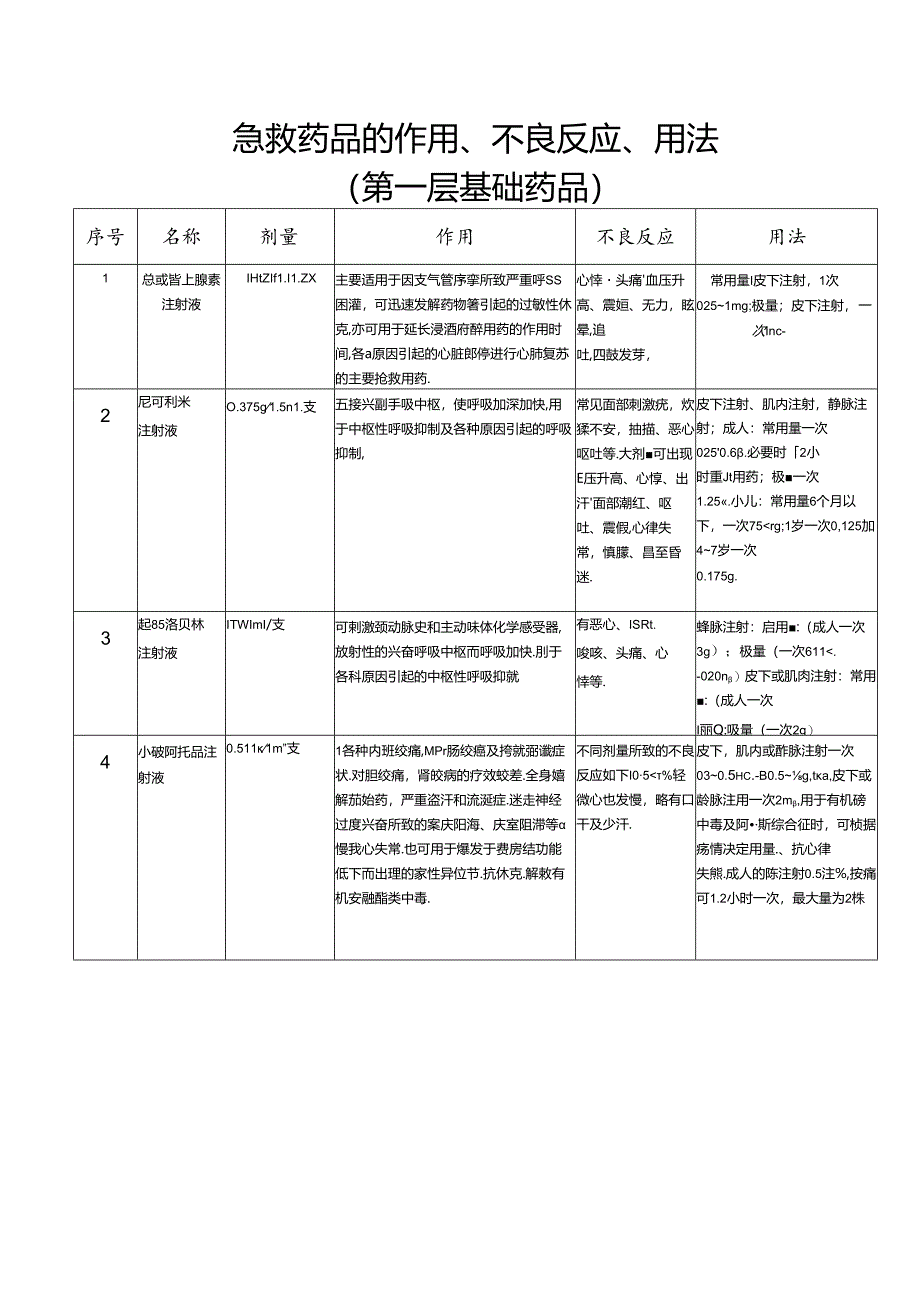 急救药品的作用、不良反应、用法.docx_第1页