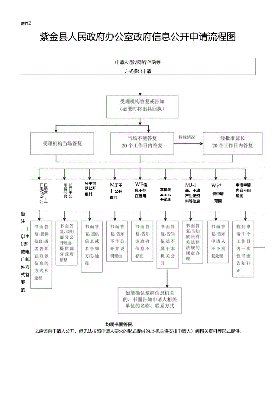 广东省政府办公厅政府信息公开申请流程图.docx_第1页