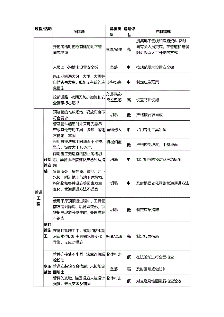 房地产开发市政工程施工阶段HSE风险管理.docx_第3页