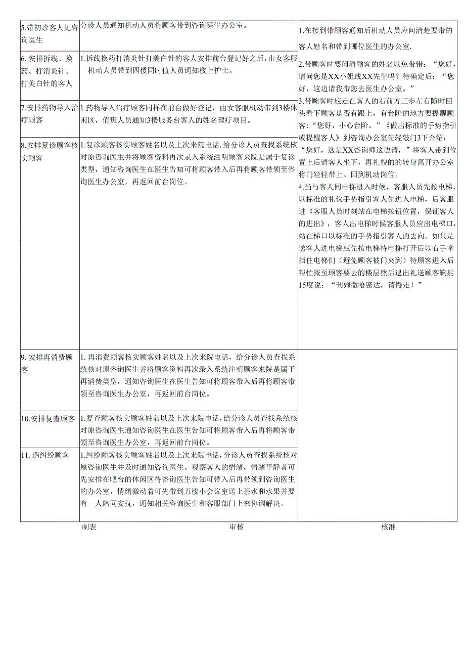 医美整形楼层迎宾岗、机动岗作业SOP标准.docx_第2页