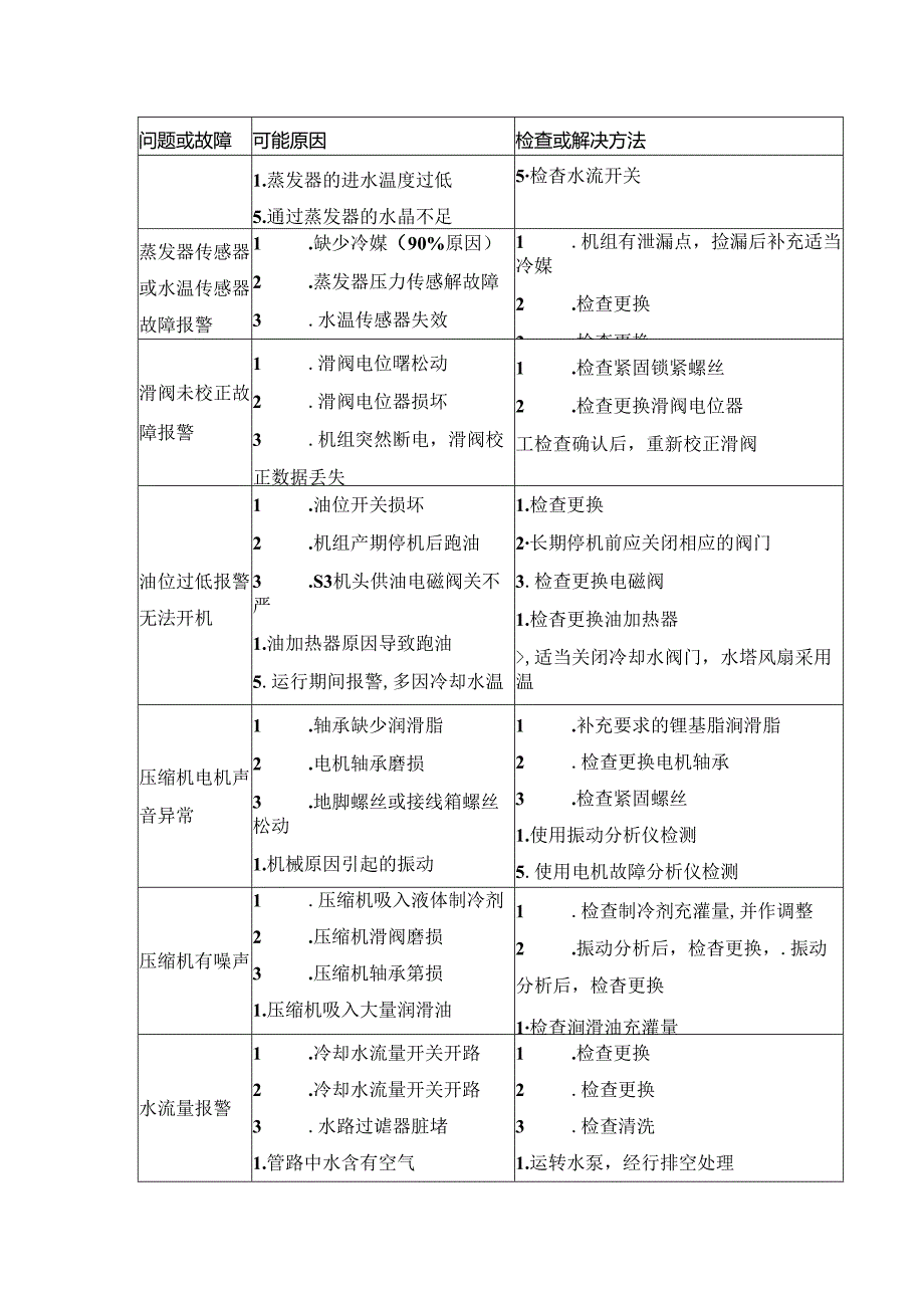 冷水机组维护保养内容与常见基础故障.docx_第3页