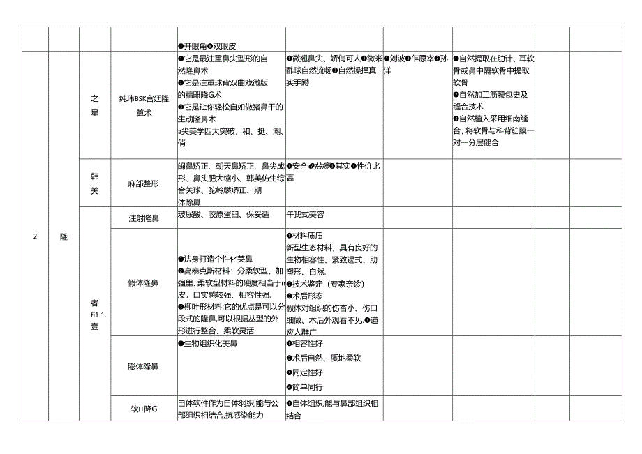 医美整形竞品主推项目及专家市场调查.docx_第2页