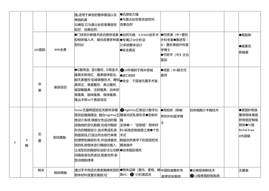 医美整形竞品主推项目及专家市场调查.docx_第3页