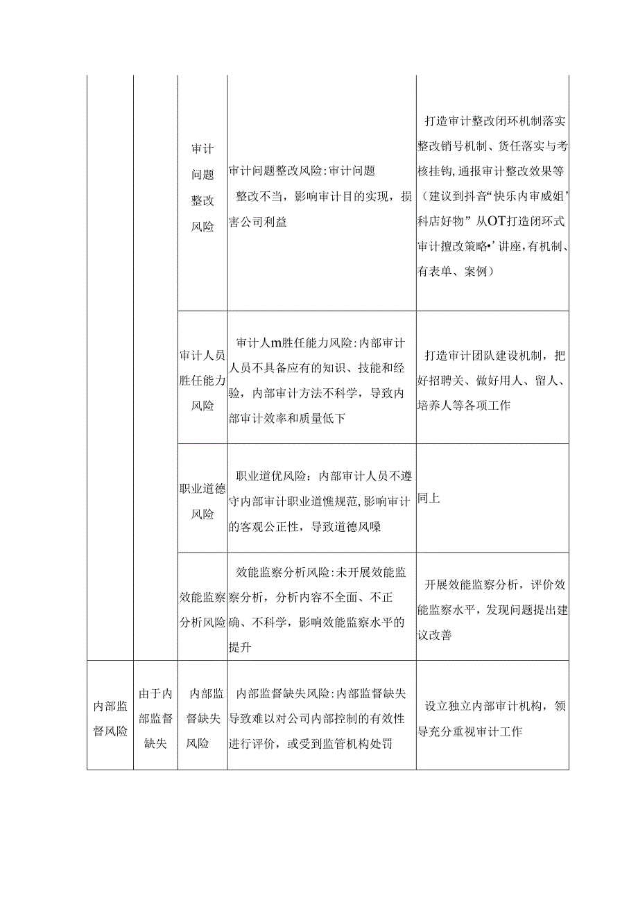 企业内部审计风险清单及管理措施.docx_第2页