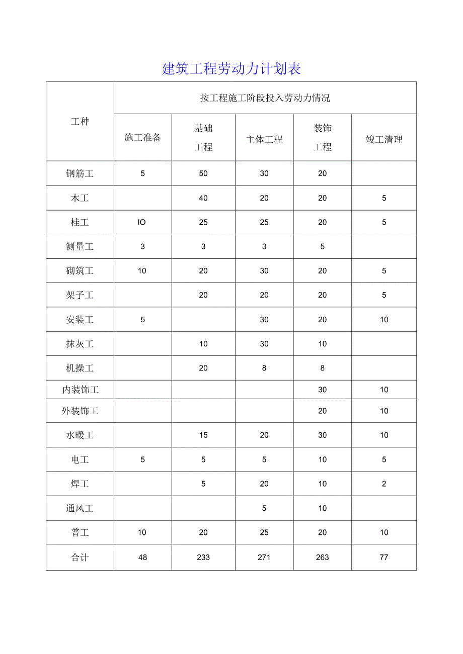 建筑工程劳动力计划表.docx_第1页