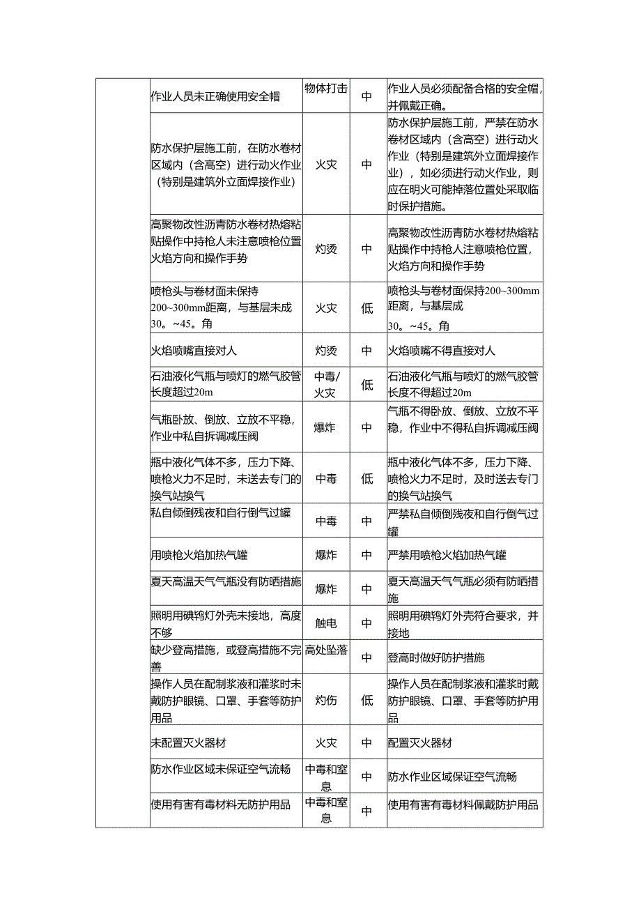 房地产开发防水工程施工阶段HSE风险管理.docx_第3页