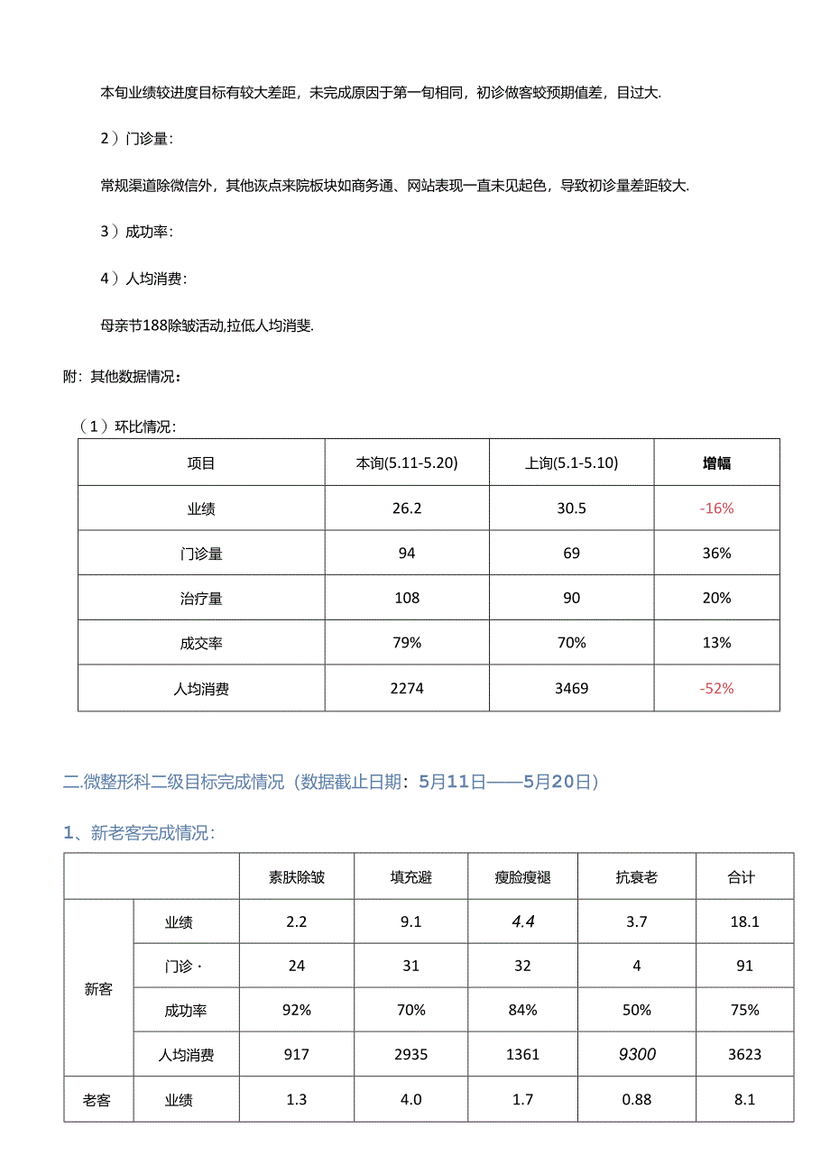 医美微整形5月运营数据分析计划.docx_第2页