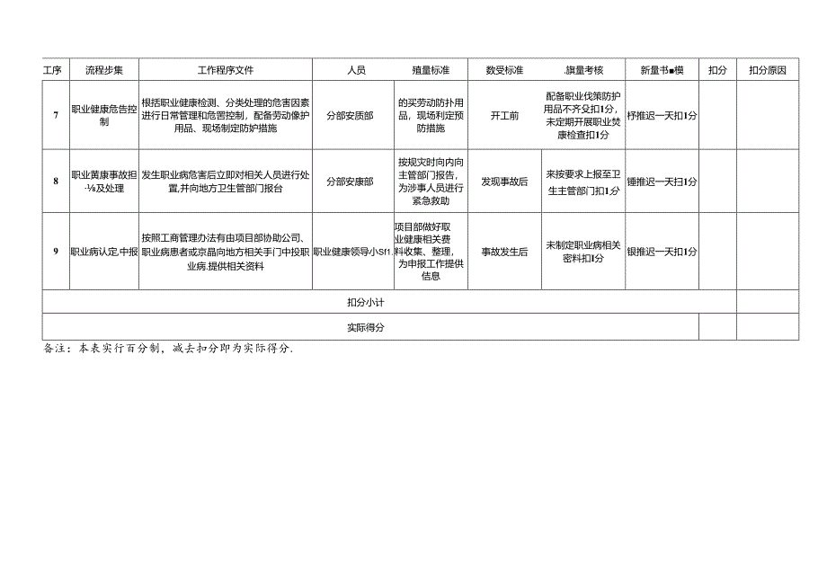 职业健康管理制度工作程序及考核标准.docx_第2页