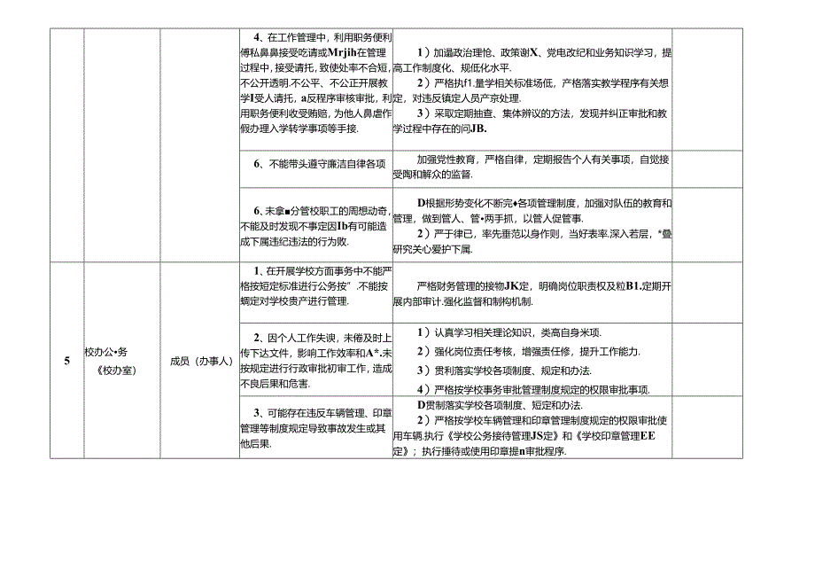 某某党校（行政学院）各岗位廉政风险点及防控措施一览表（最新最全版本）.docx_第3页