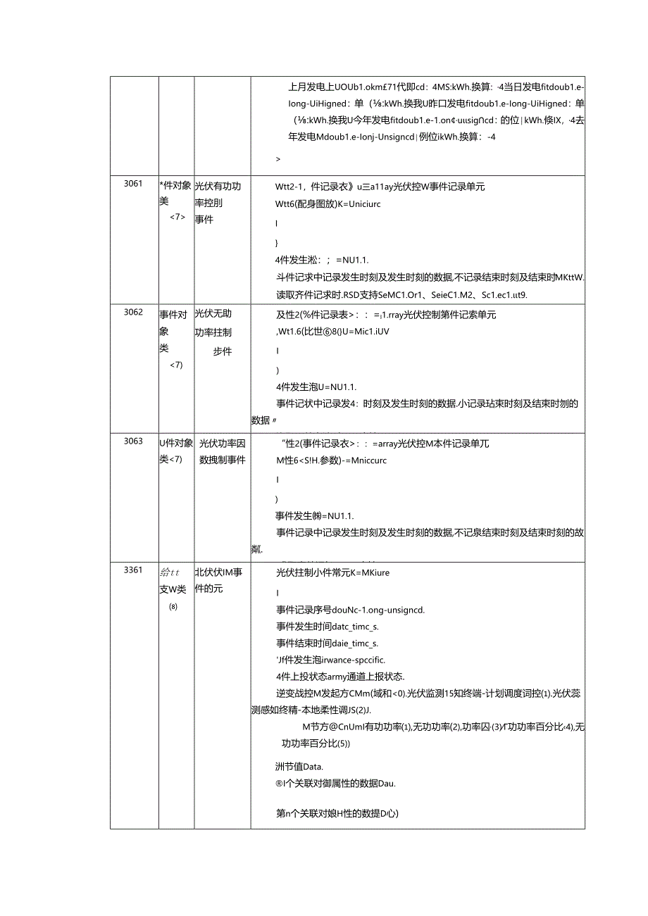 低压分布式光伏接入电网数据采集对象标识定义.docx_第2页