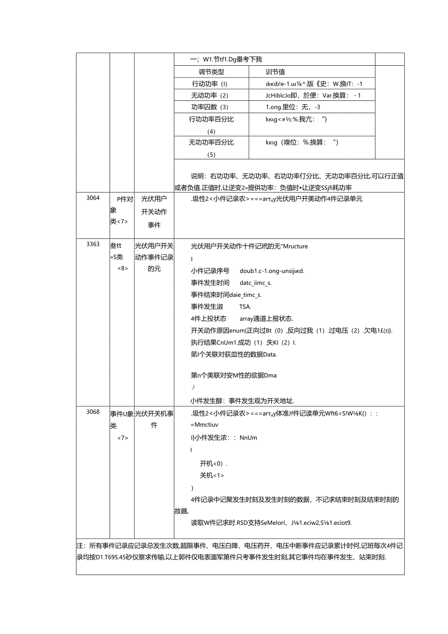 低压分布式光伏接入电网数据采集对象标识定义.docx_第3页