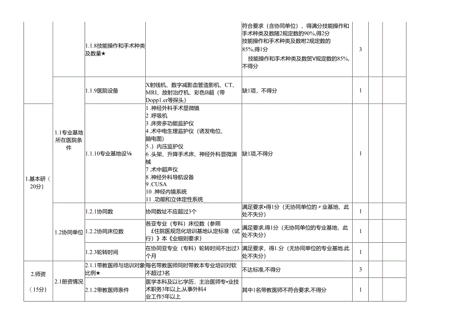 住院医师规范化培训评估指标——外科（神经外科方向）专业基地评分表.docx_第2页