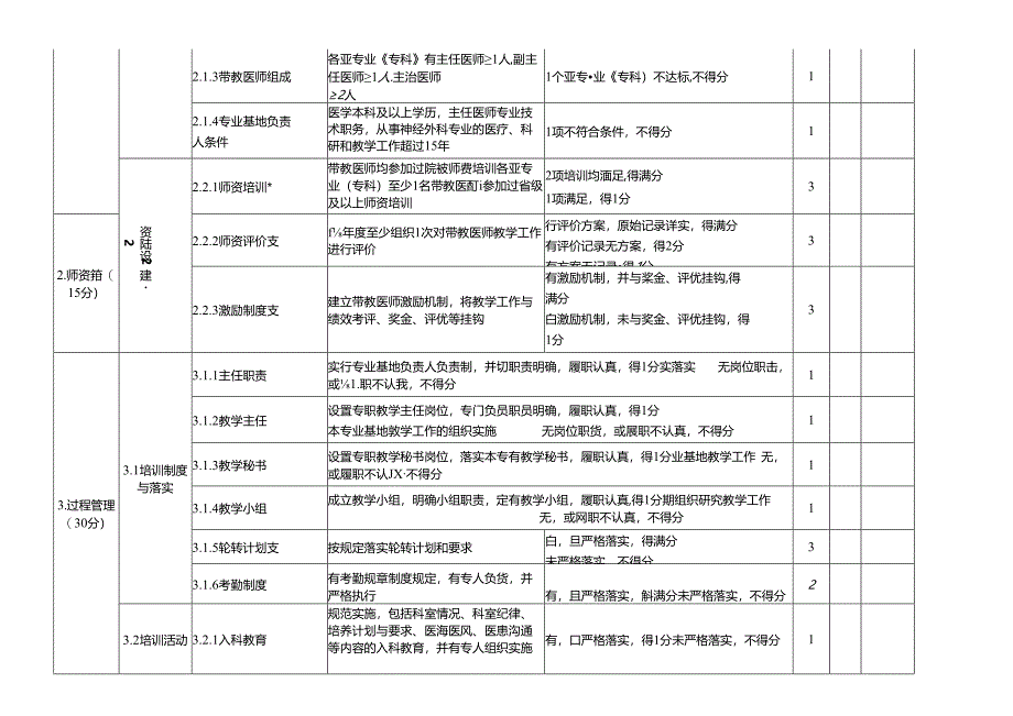 住院医师规范化培训评估指标——外科（神经外科方向）专业基地评分表.docx_第3页