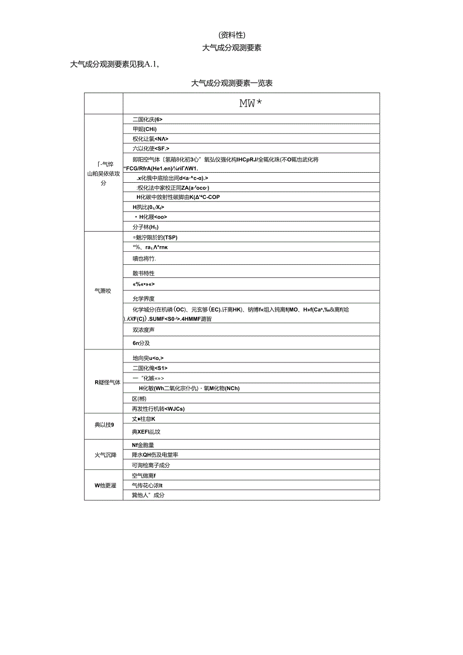 大气成分观测相关要素测量的准确度目标.docx_第1页