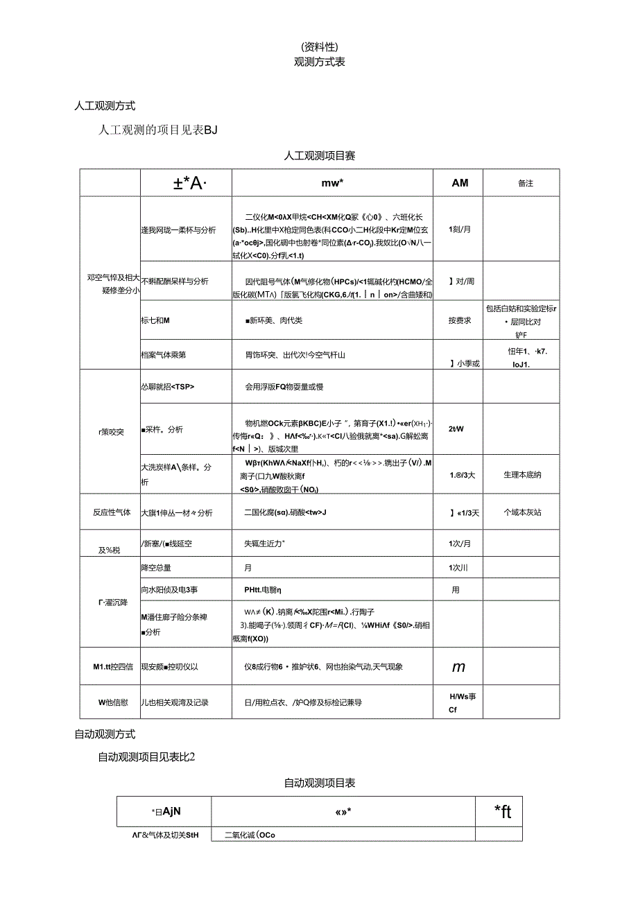 大气成分观测相关要素测量的准确度目标.docx_第2页