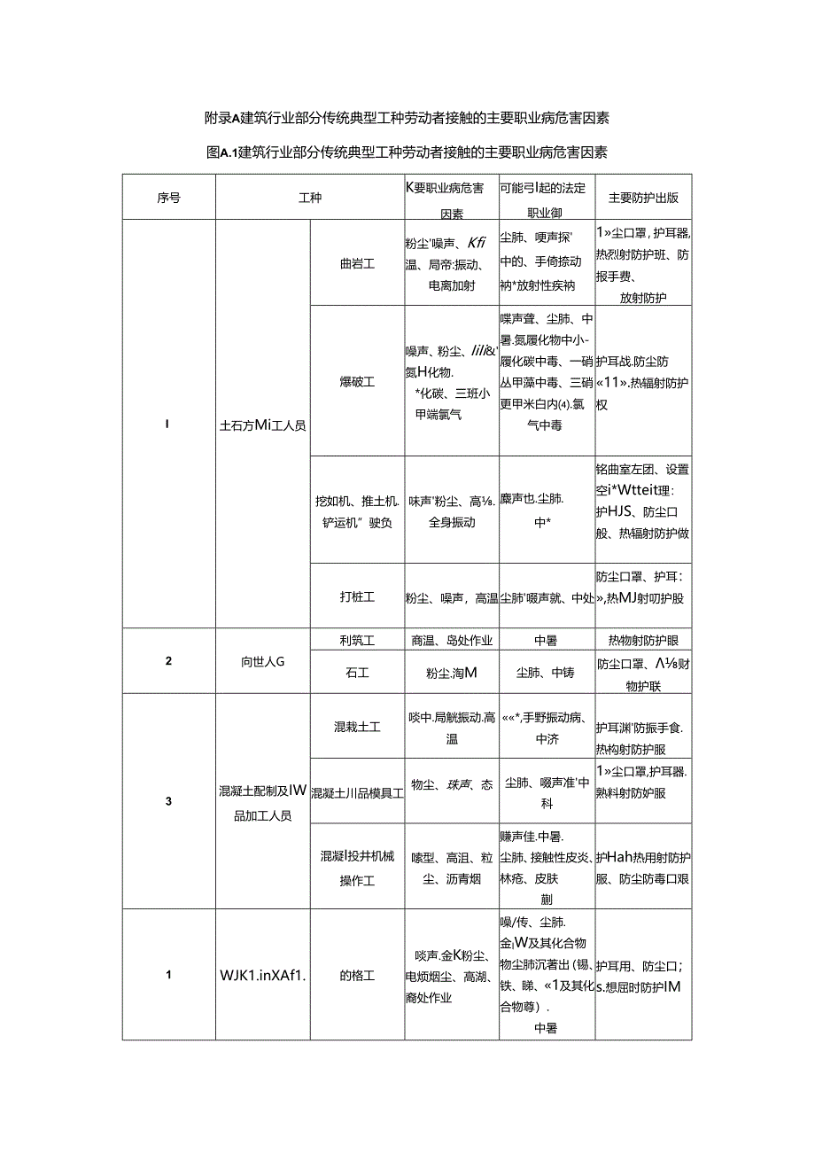 建筑行业部分传统典型工种劳动者接触的主要职业病危害因素.docx_第1页