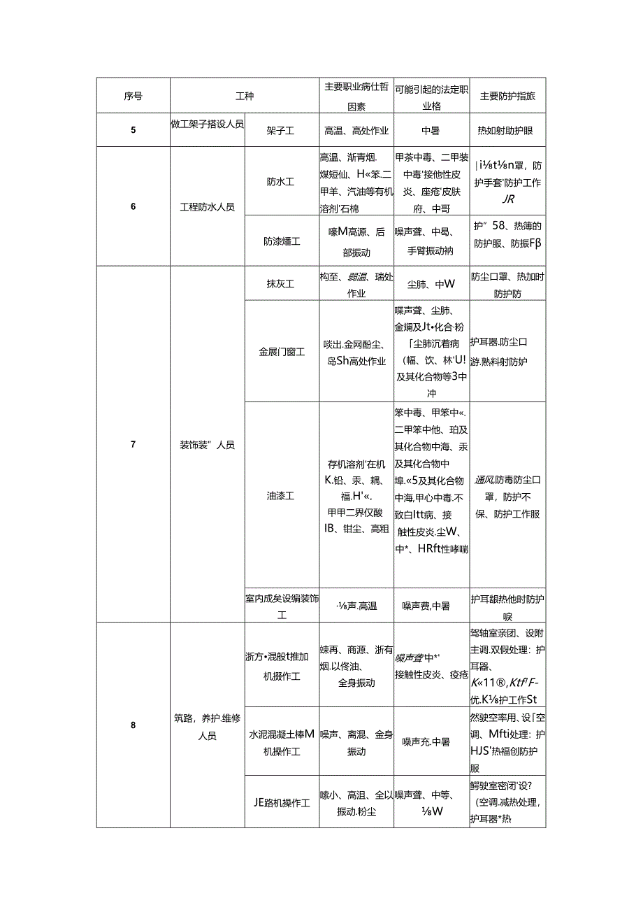 建筑行业部分传统典型工种劳动者接触的主要职业病危害因素.docx_第2页