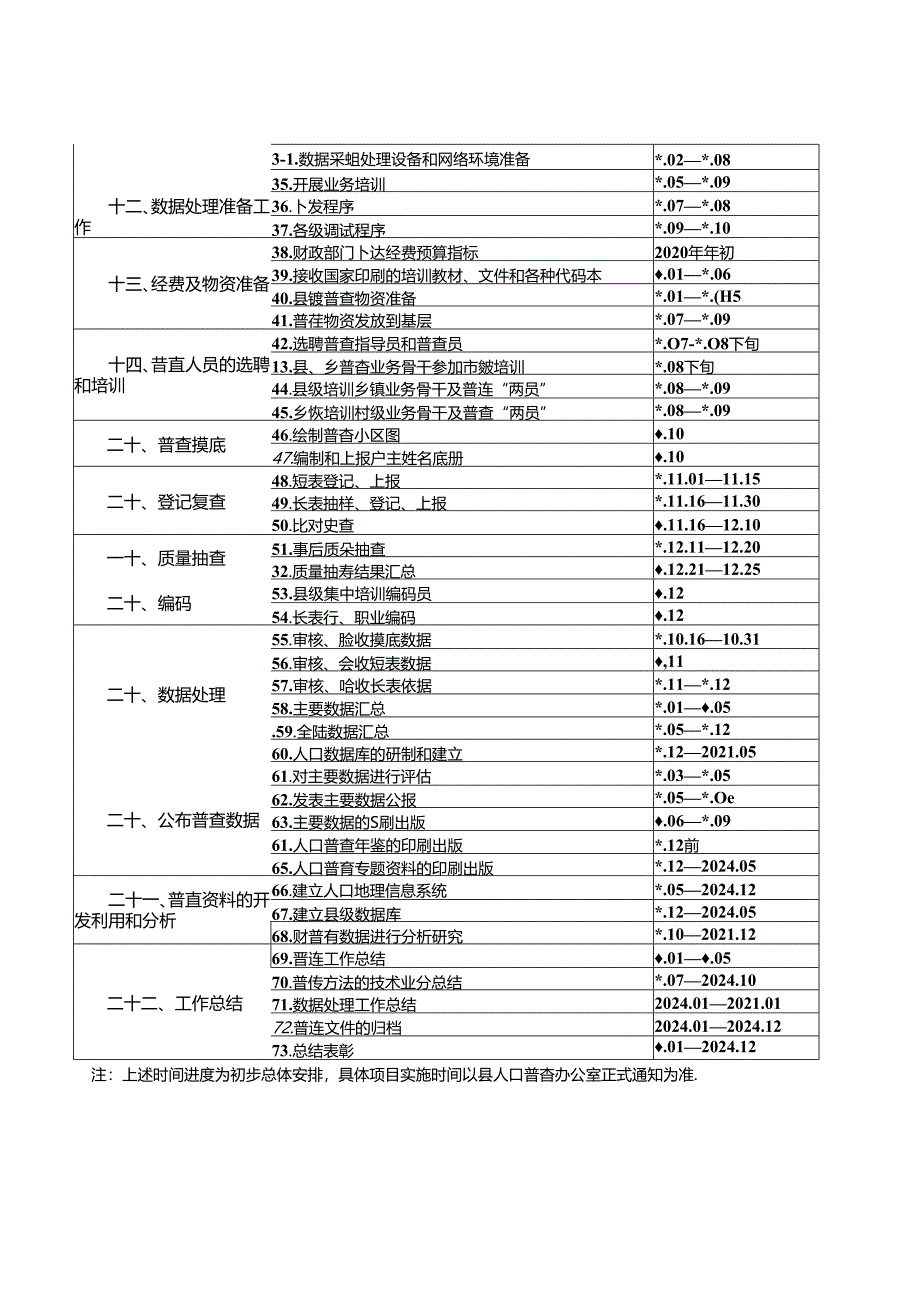 关于第八次全国人口普查总体进度安排的通知.docx_第3页