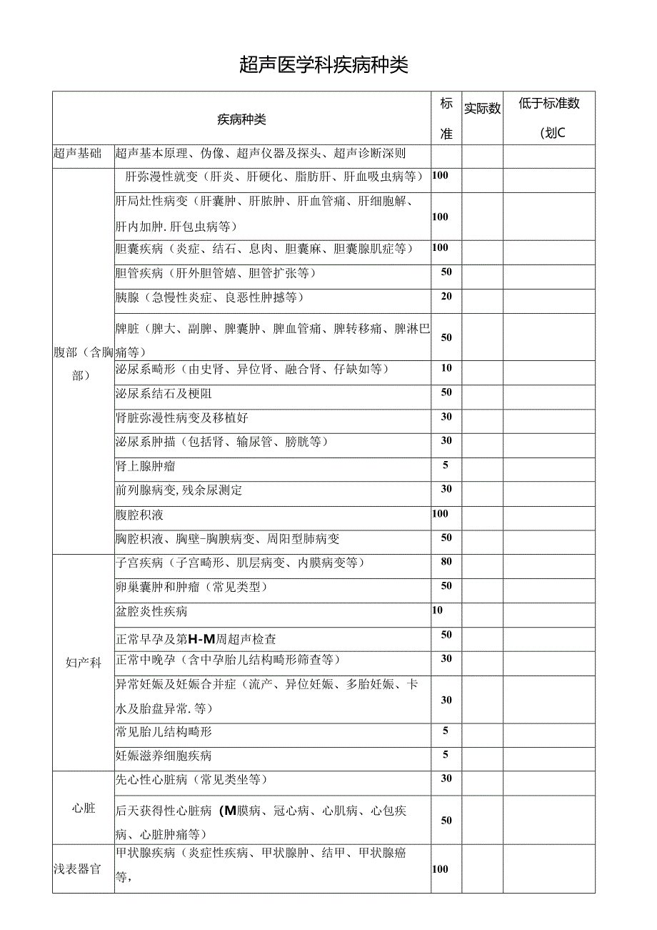 超声医学科疾病种类表.docx_第1页