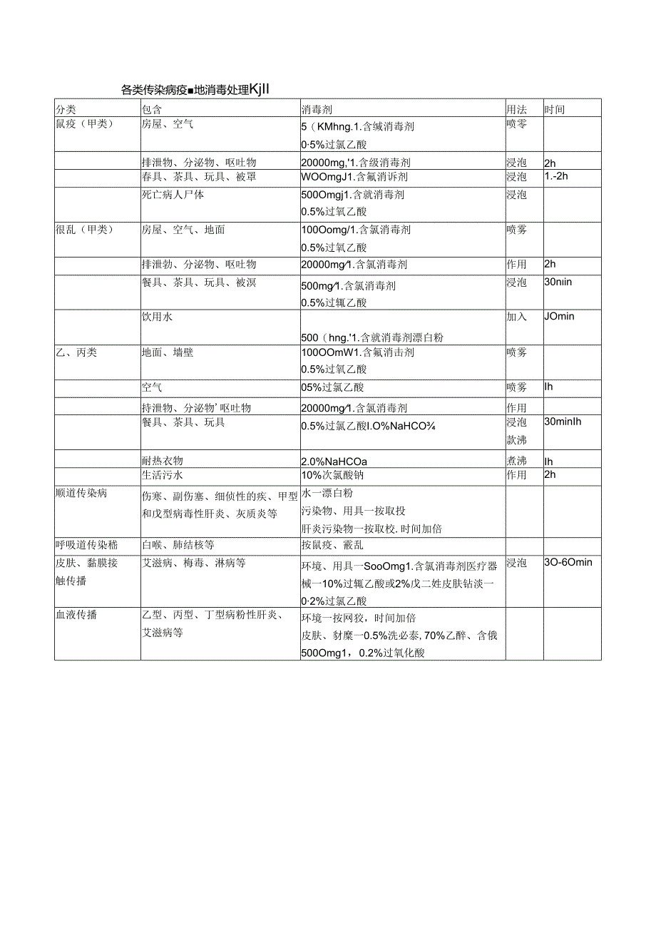 各类传染病疫源地消毒处理原则.docx_第1页